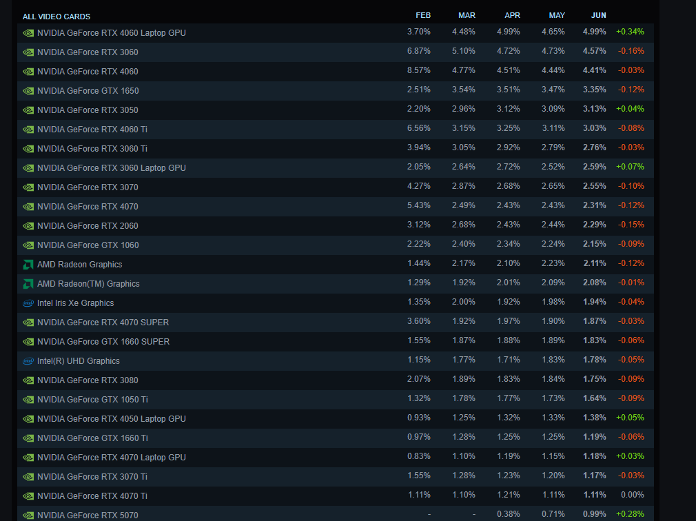 Steam Donanım Anketi GPU Trendleri